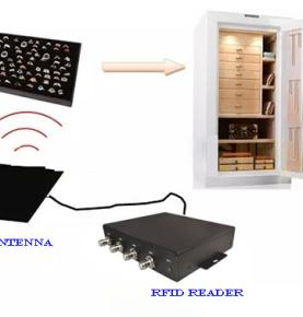 Процесс управления ювелирными изделиями с использованием RFID