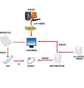 Решение по защите от краж ювелирных изделий с помощью RFID Контроль количества ювелирных изделий Система инвентаризации золотого магазина