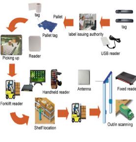 Решение по управлению складом RFID Система быстрой инвентаризации грузов Статистика инвентаризации Крупные записи о входе и выходе со склада