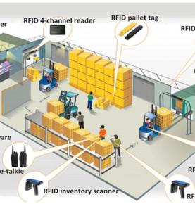 Система управления складом RFID RFID Учет складских запасов RFID Инвентаризация склада