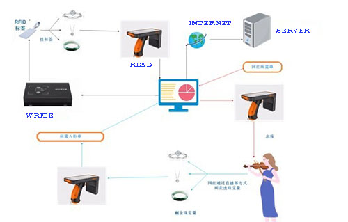 Состав системы RFID