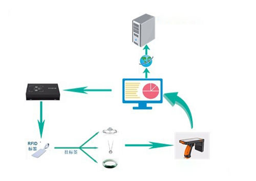 Проверка инвентаря RFID и запись значения RFID