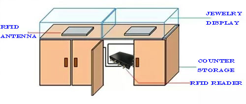счетчик дисплеев rfid