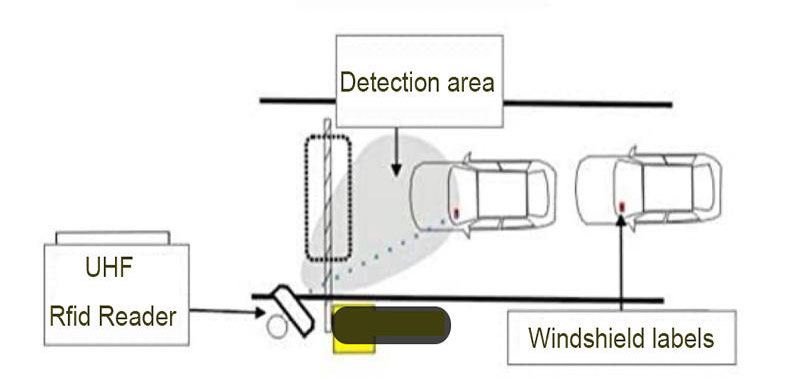 UHF RFID считыватель ворот 10 м Считыватель RFID для парковки автомобиля 865~960 МГц Считыватель дальнего действия 3