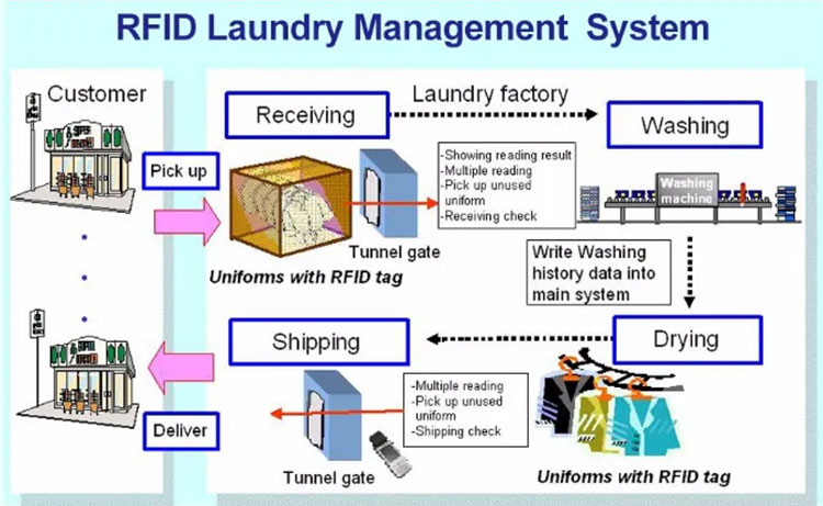 RFID решение для управления прачечной химчистки мониторинг процесса стирки