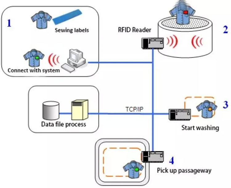 RFID решение для управления прачечной химчистки мониторинг процесса стирки 2