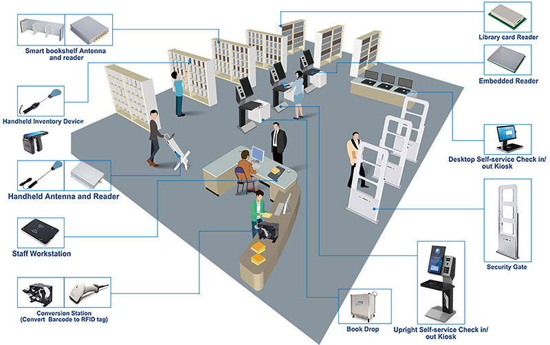 Система управления библиотекой RFID, решение 9