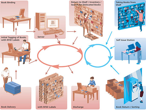 Решение библиотеки RFID Решение библиотеки RFID в облаке