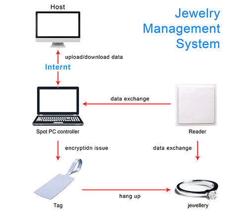 Решение по управлению ювелирными изделиями RFID 3