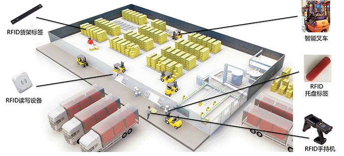 Системное решение для управления складской логистикой RFID